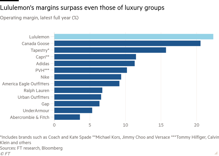 Bar chart showing operating margins of Lululemon and other athleisure and fashion groups, latest full year (%)