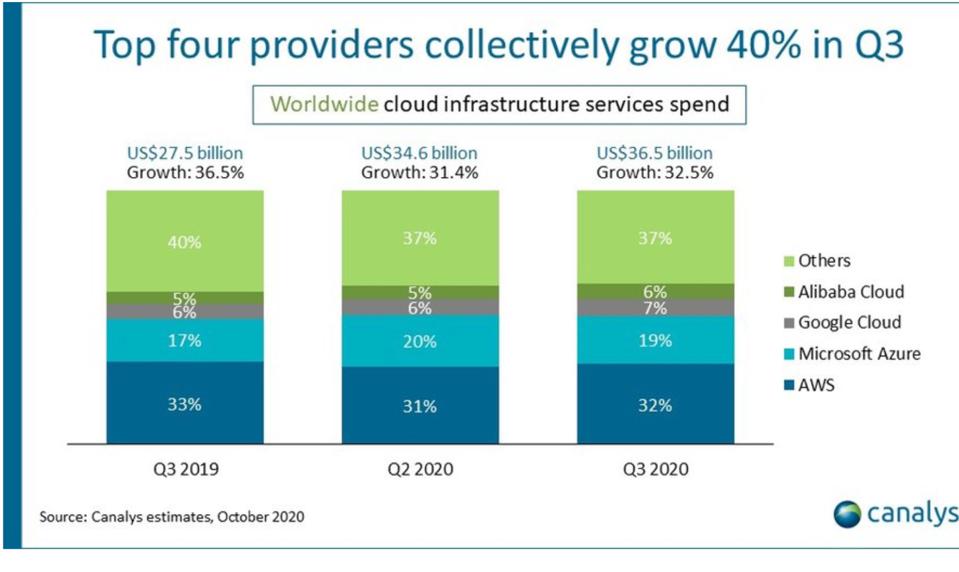 Google cloud vs microsoft