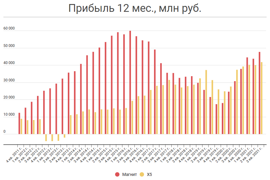 Выручка