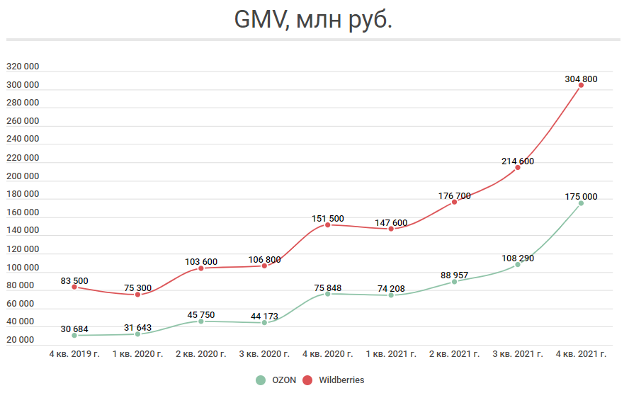 GMV