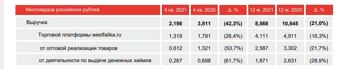 Выручка