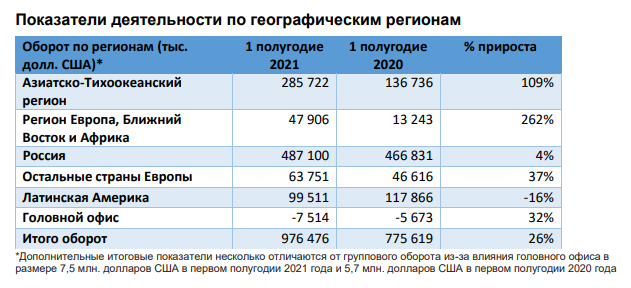 Выручка