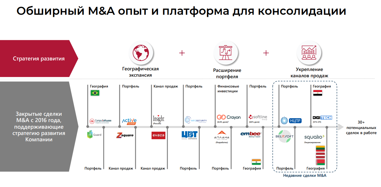 M&A